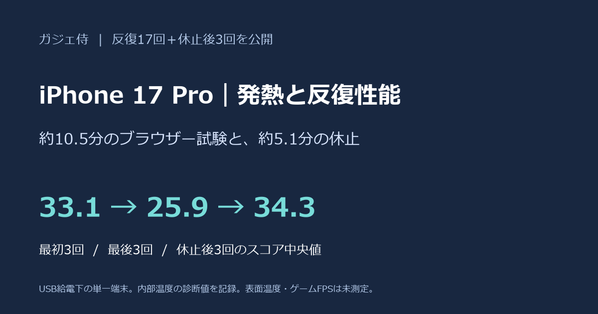 iPhone 17 Proのブラウザー反復17回と休止後3回のスコアを示す実測記事表紙