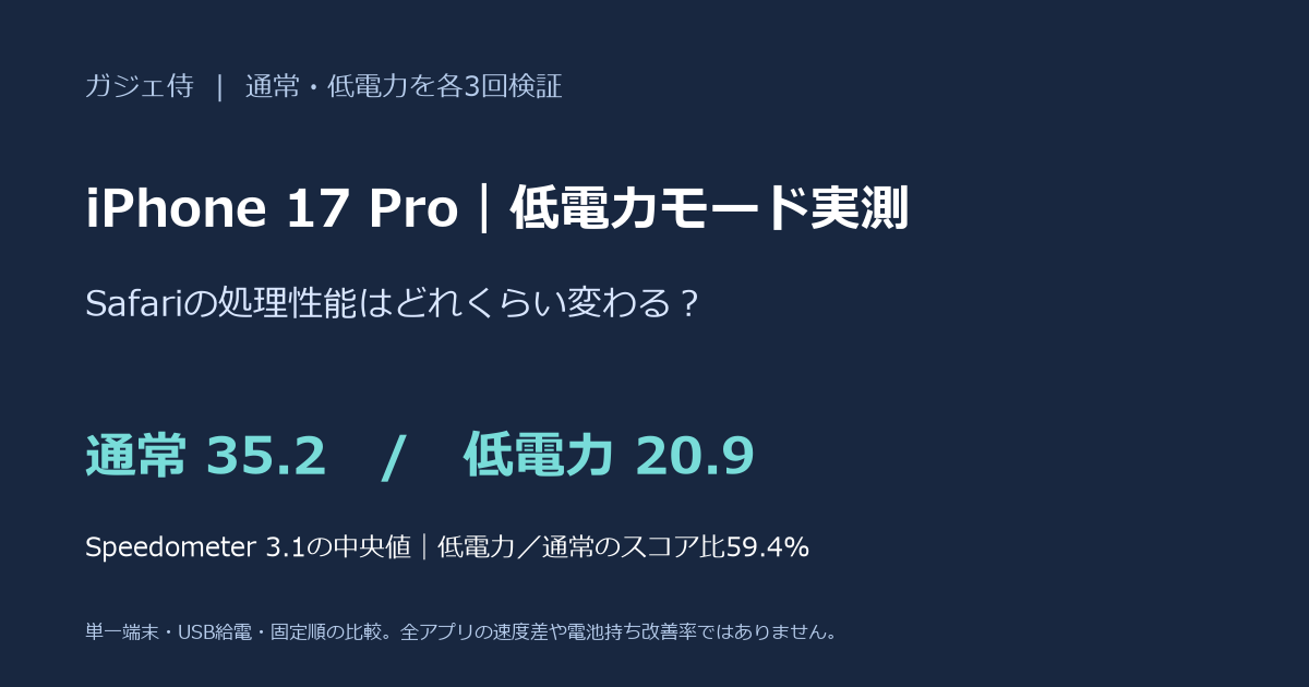 iPhone 17 Proの低電力モードと通常設定でSpeedometer 3.1を各3回比較した結果