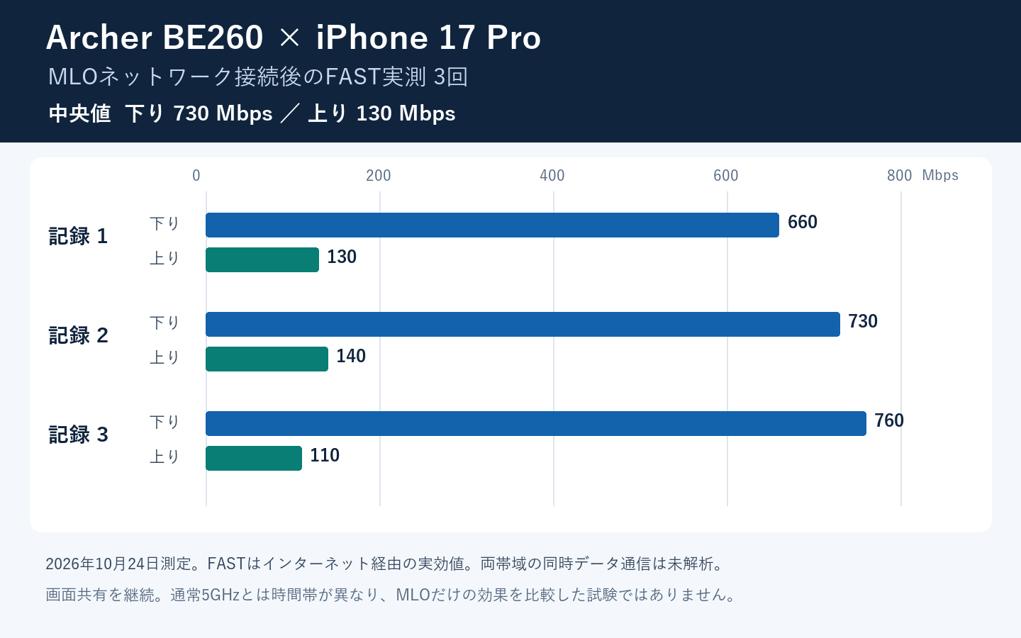MLOネットワーク接続後のiPhone 17 ProのFAST実測。下り660・730・760Mbps、上り130・140・110Mbps