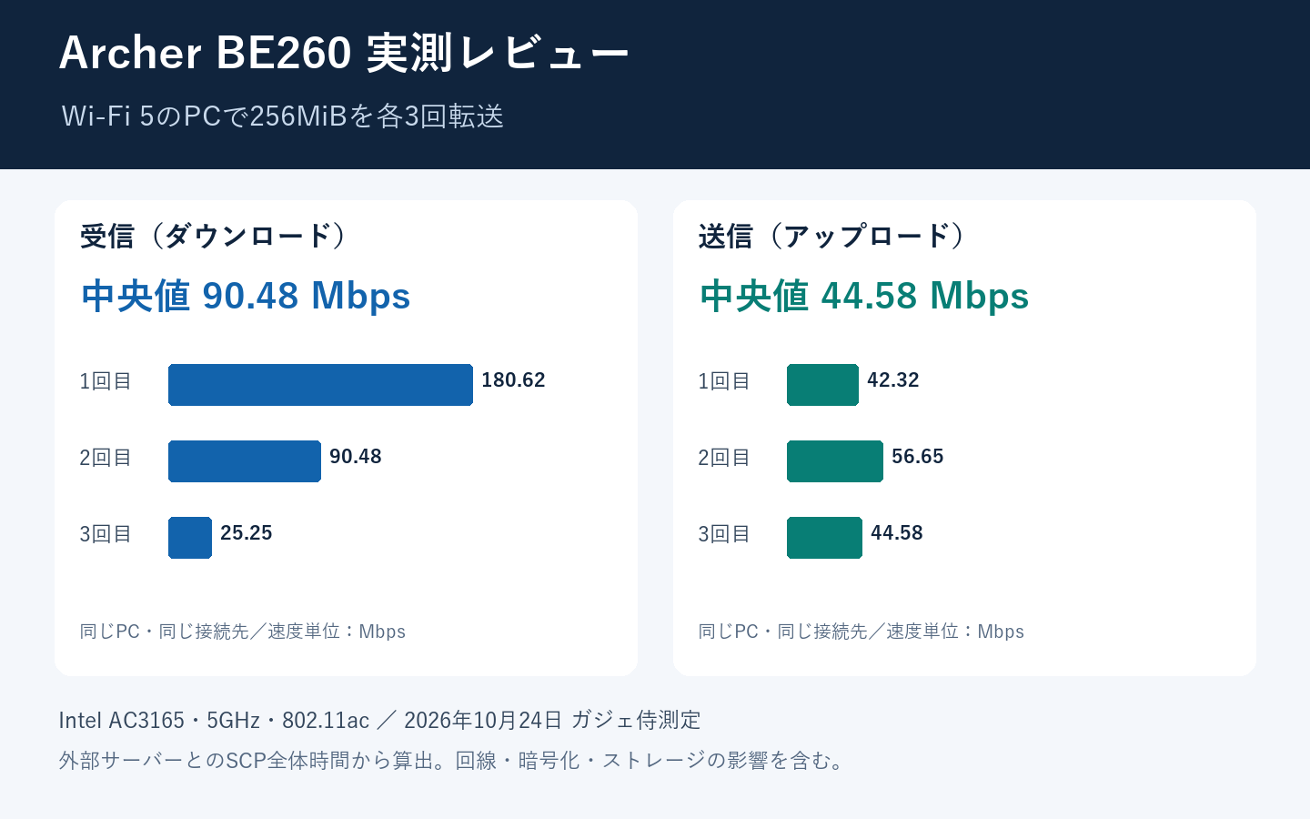 Archer BE260をWi-Fi 5のPCで測定。受信中央値90.48Mbps、送信中央値44.58Mbps。各方向3回の転送結果