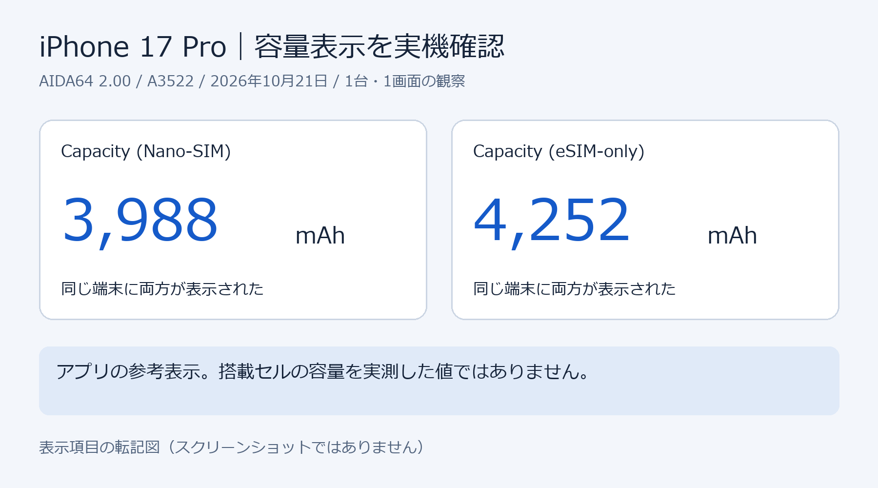 AIDA64 2.00の同じiPhone 17 ProにNano-SIM3988mAhとeSIM-only4252mAhが表示されたことを示す転記図。搭載セルの実測値ではない