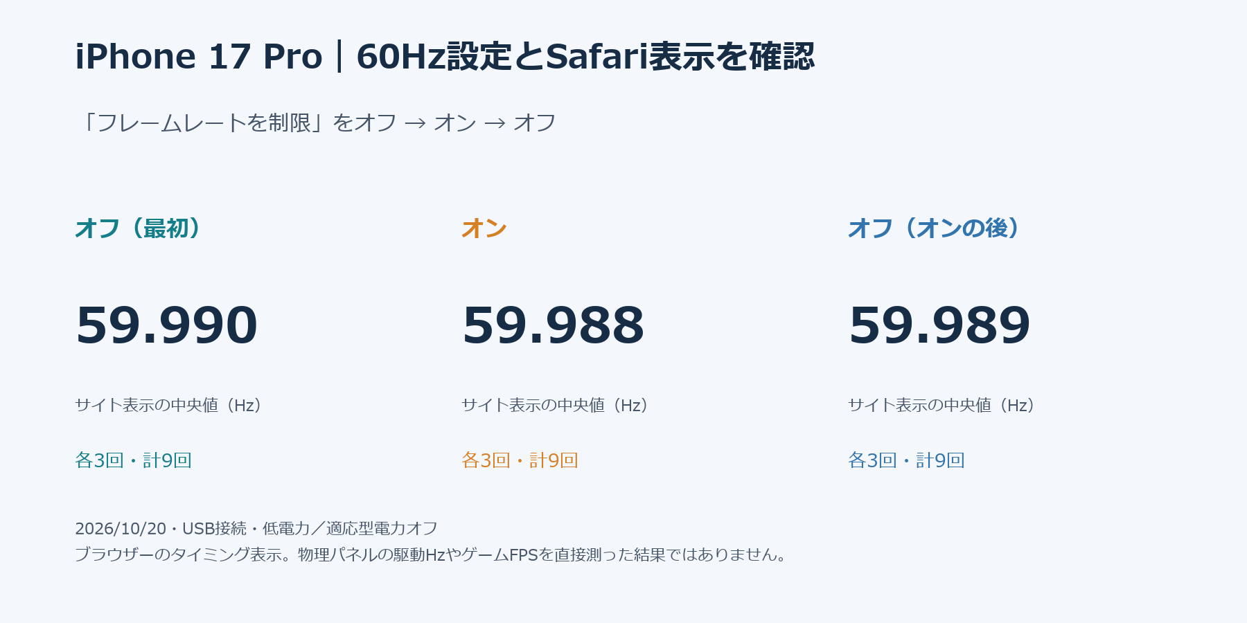 iPhone 17 Proでフレームレート制限オフ、オン、再びオフを各3回。TestUFOの表示中央値は59.990、59.988、59.989 Hz。物理パネルHzの外部測定ではない