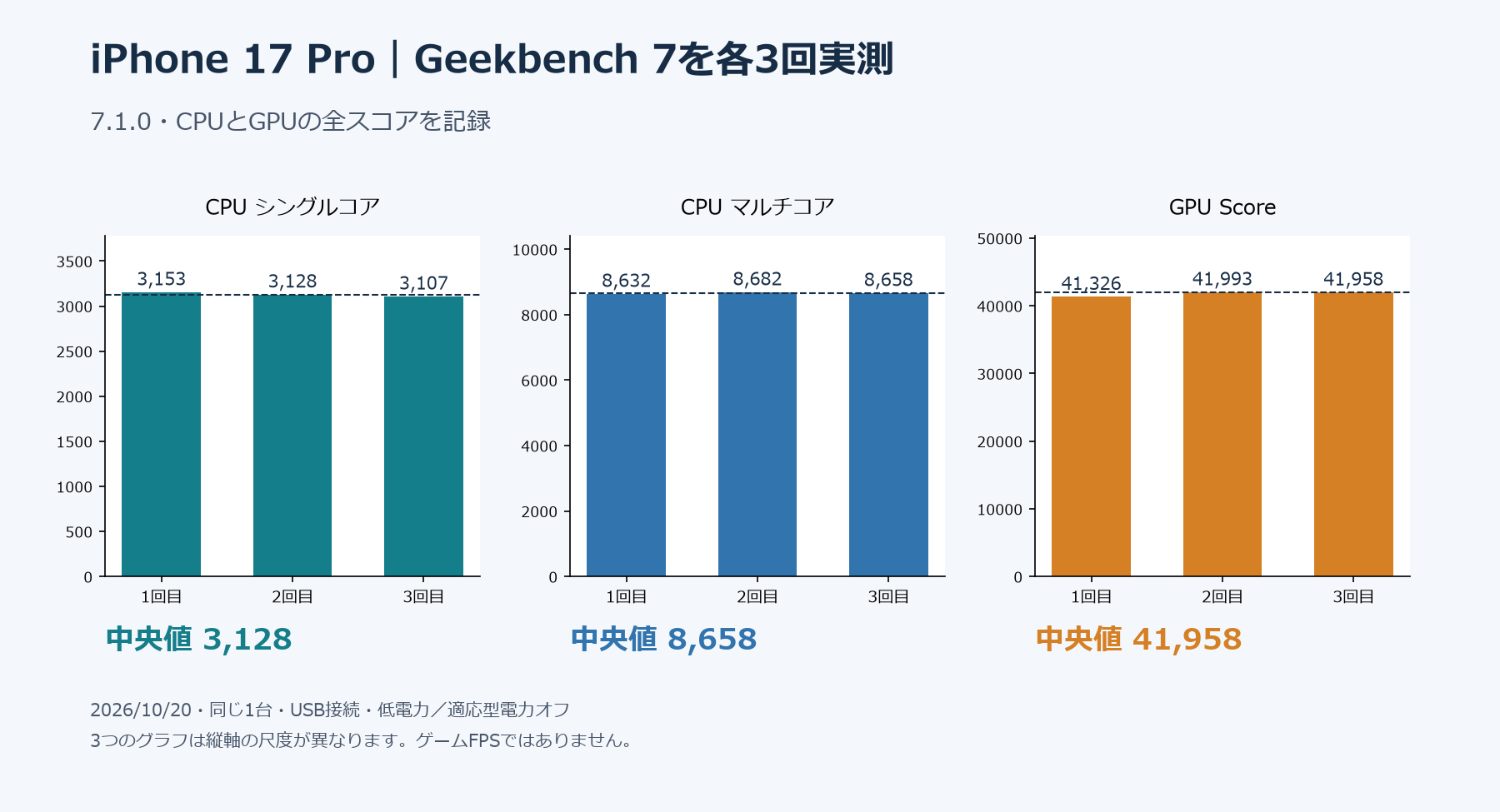 iPhone 17 ProのGeekbench 7.1.0実測。CPUシングル・マルチとGPUを各3回、中央値を表示