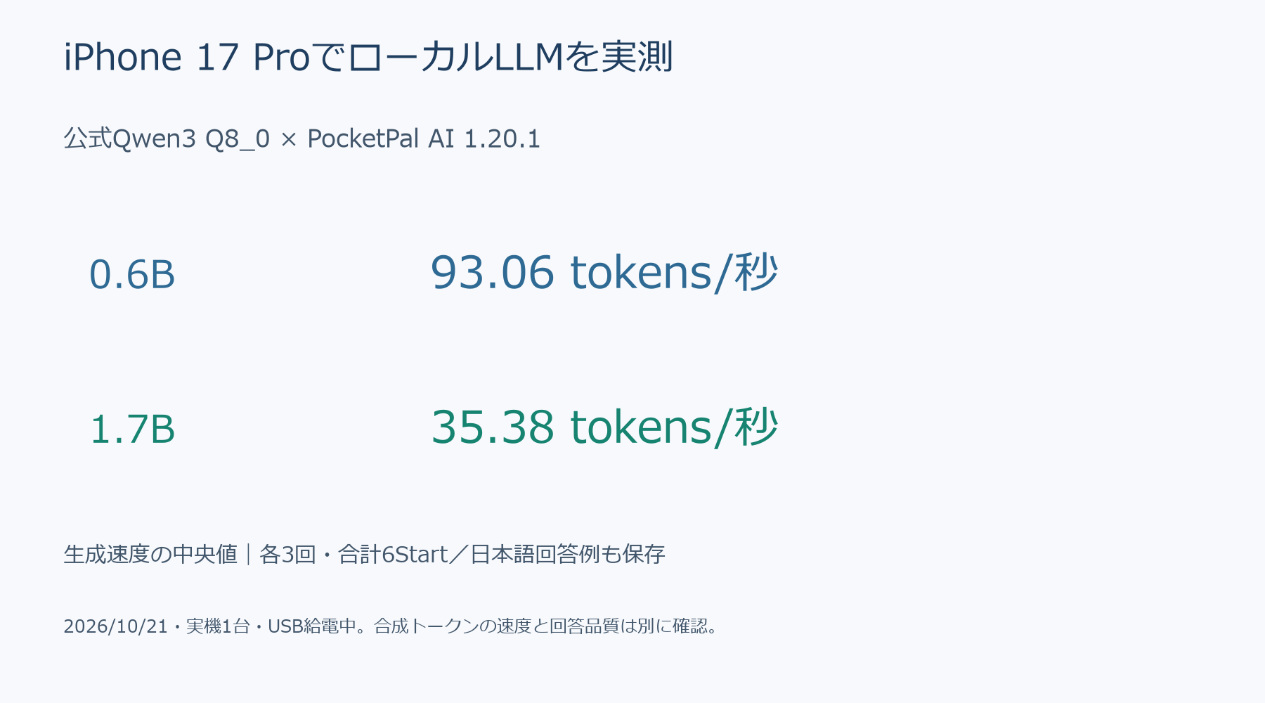 iPhone17ProのQwen3 Q8_0生成速度実測。0.6B中央値93.06、1.7B35.38 tokens毎秒。各3回、USB給電中。