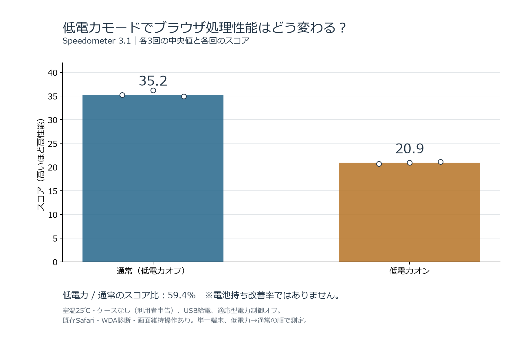 iPhone 17 Proの通常設定35.2、低電力モード20.9のSpeedometer 3.1中央値と各3回の結果