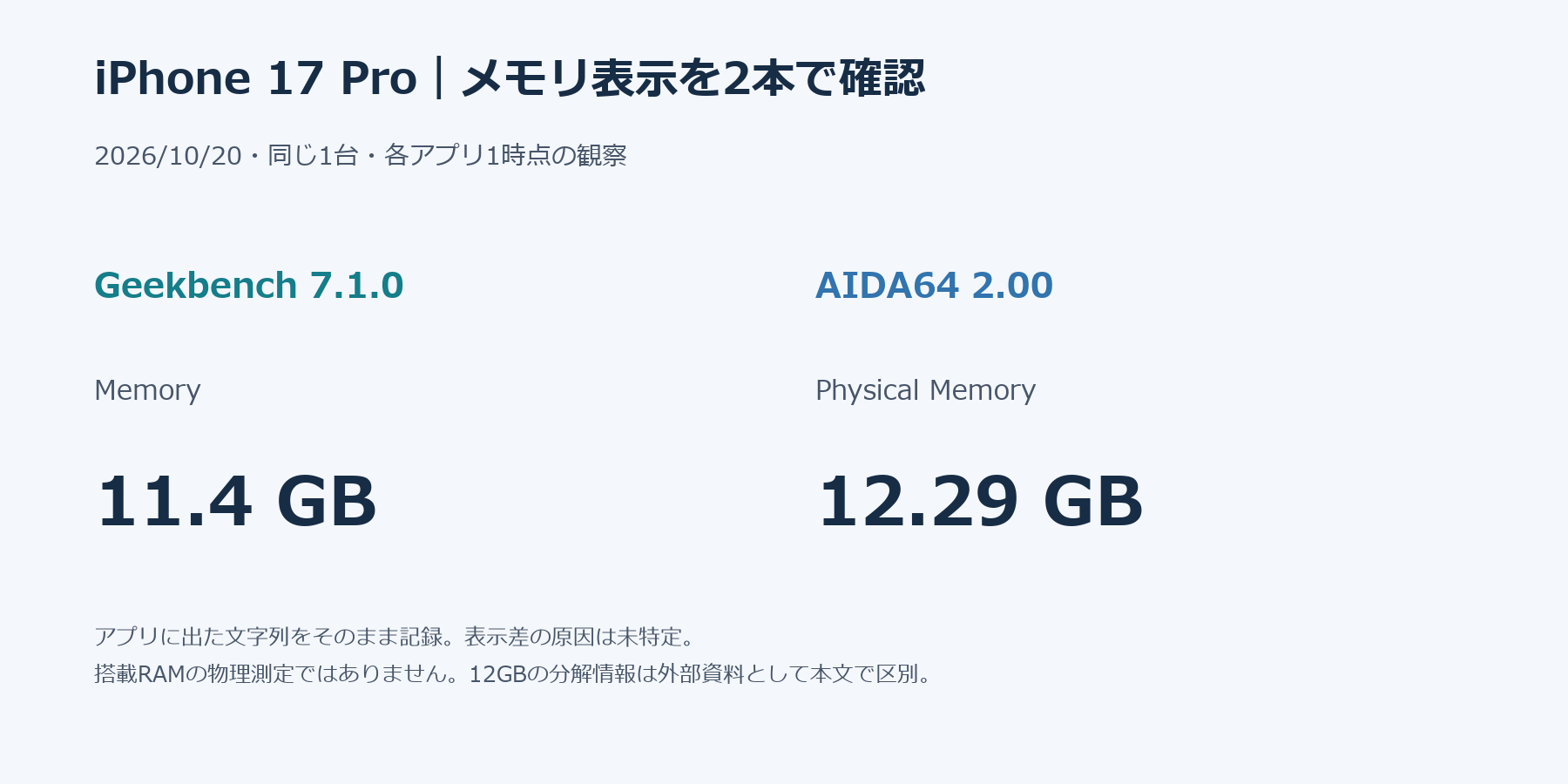 同じiPhone 17 Proのメモリ表示。Geekbench 7.1.0は11.4 GB、AIDA64 2.00はPhysical Memory 12.29 GB。物理RAM測定ではない