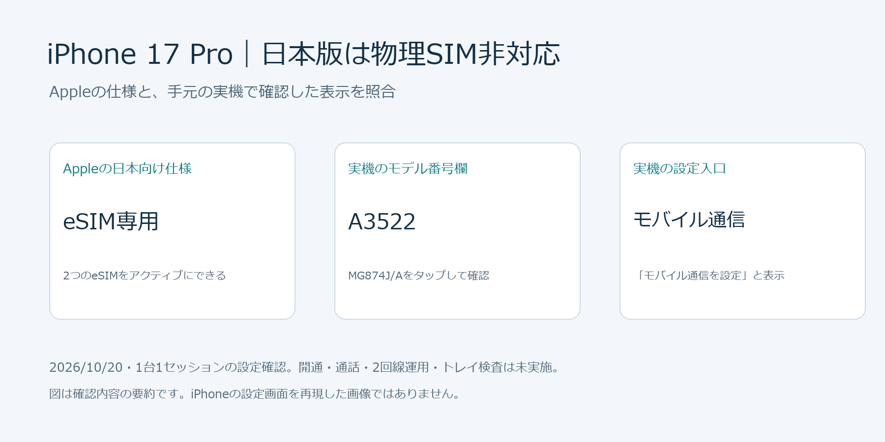 日本向けiPhone 17 ProはApple仕様上物理SIM非対応。実機のモデル番号A3522とモバイル通信を設定の入口を確認した要約図。開通や2回線運用は未検証