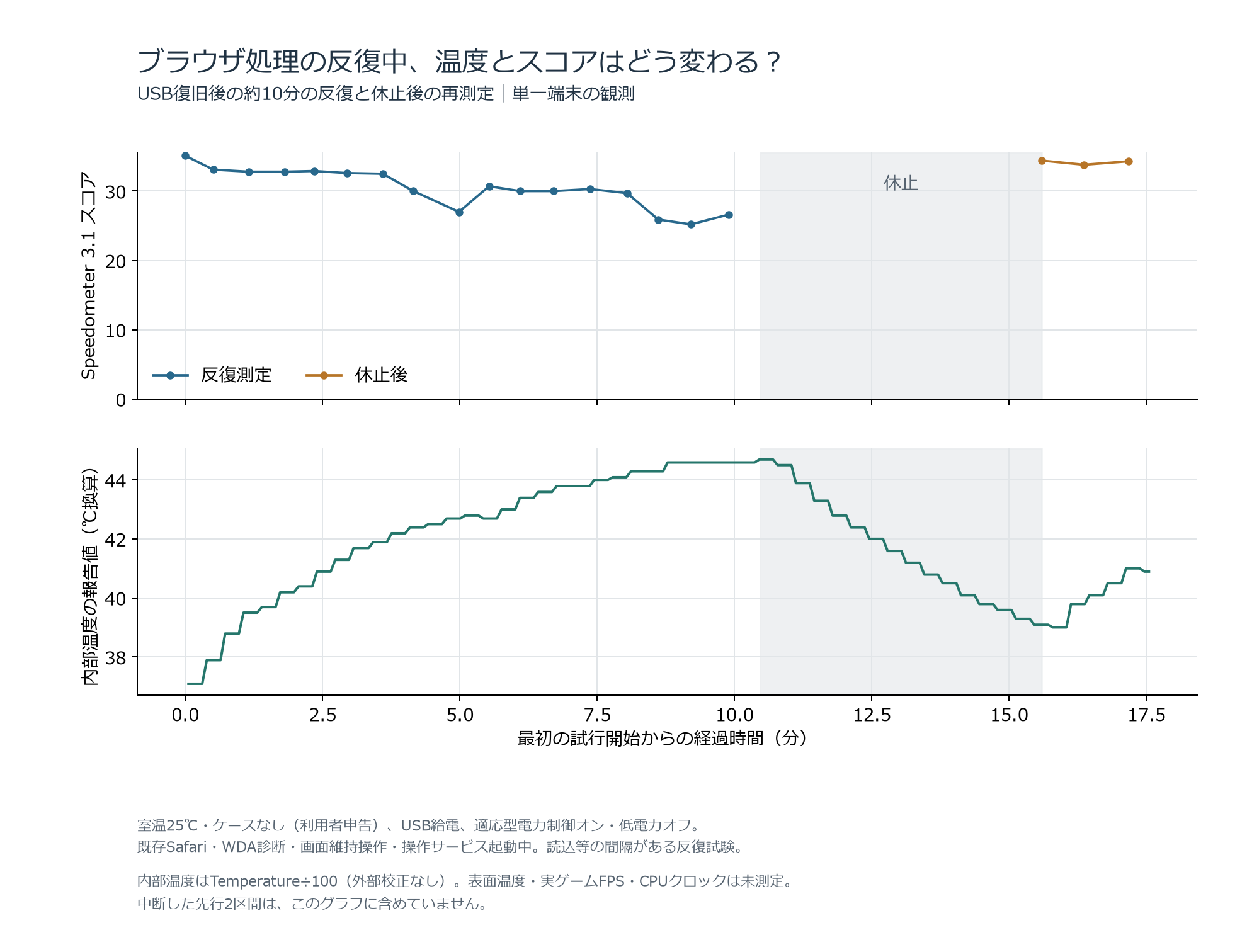 iPhone 17 Proで約10.5分反復したSpeedometerのスコアと内部温度、約5.1分休止後の結果
