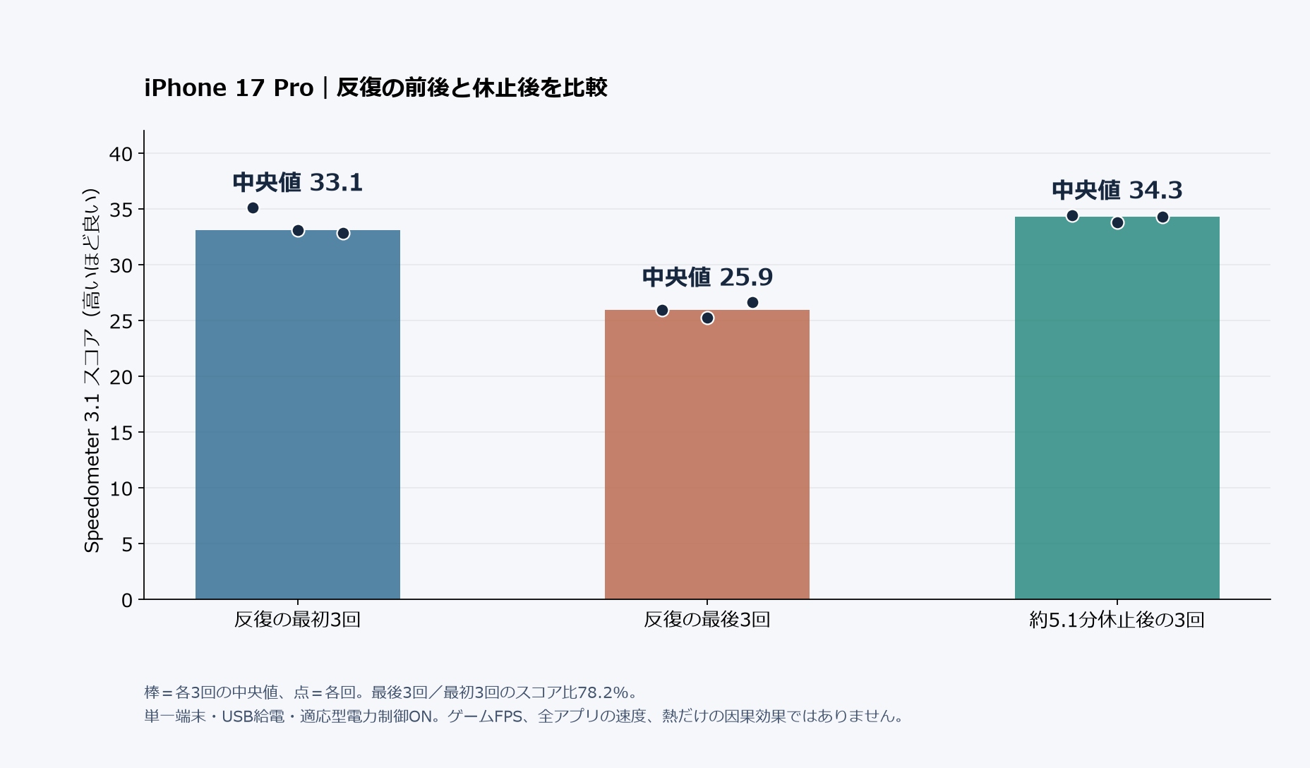 最初3回33.1、最後3回25.9、約5.1分休止後34.3の中央値と各回のスコア