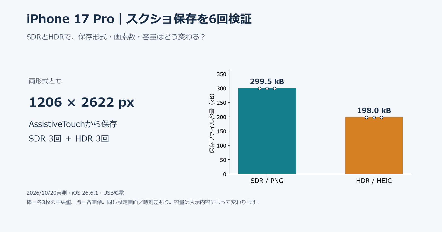 iPhone 17 Proの標準スクリーンショット6枚。SDRはPNG、HDRはHEIC、どちらも1206×2622ピクセル