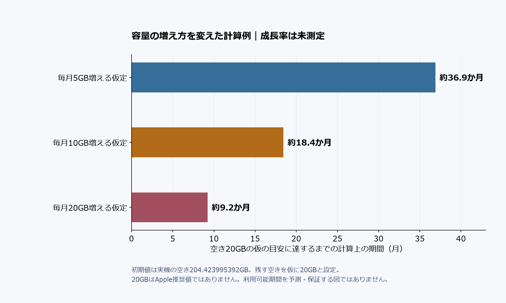 毎月5・10・20GBの増加を仮定した容量計算例。実測した成長率や駆動期間ではない