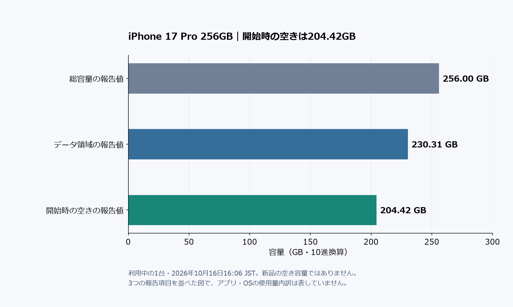 iPhone 17 Pro 256GBの総容量256GB、データ領域230.31GB、開始時の空き204.42GBの報告値