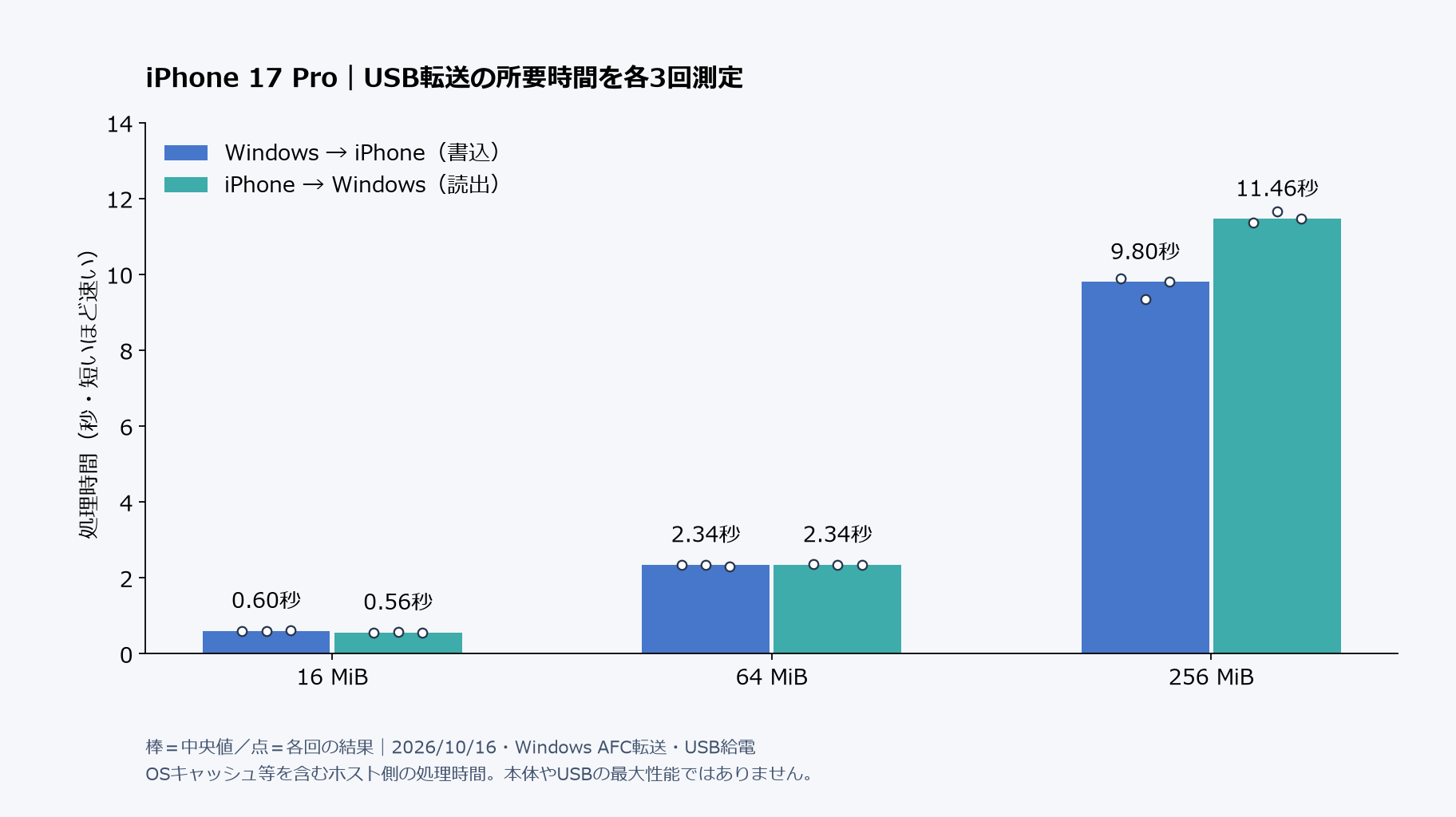 iPhone 17 ProとWindows間で16・64・256 MiBを各3回転送した所要時間と中央値