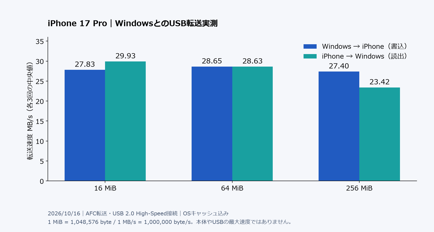 16・64・256 MiBファイルを各3回USB転送した書き込み・読み出し速度の中央値