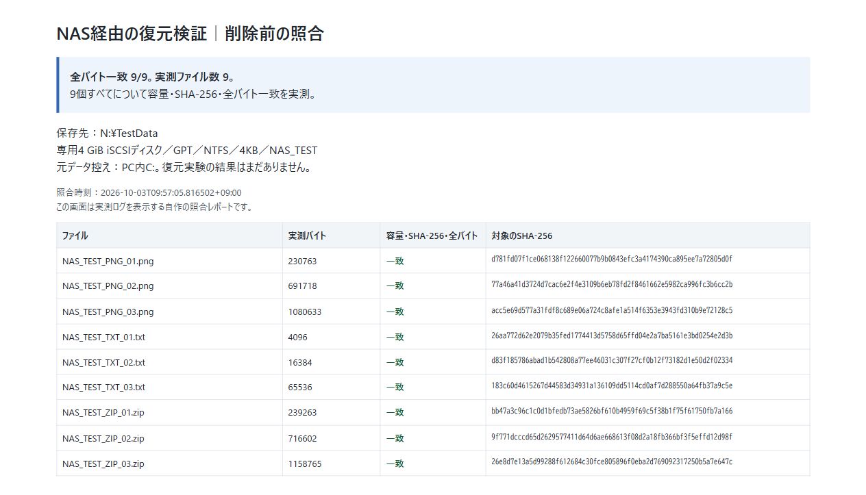 NASのiSCSI領域N:に保存したTXT・PNG・ZIP各3個が削除前に全バイト一致した自作照合レポート