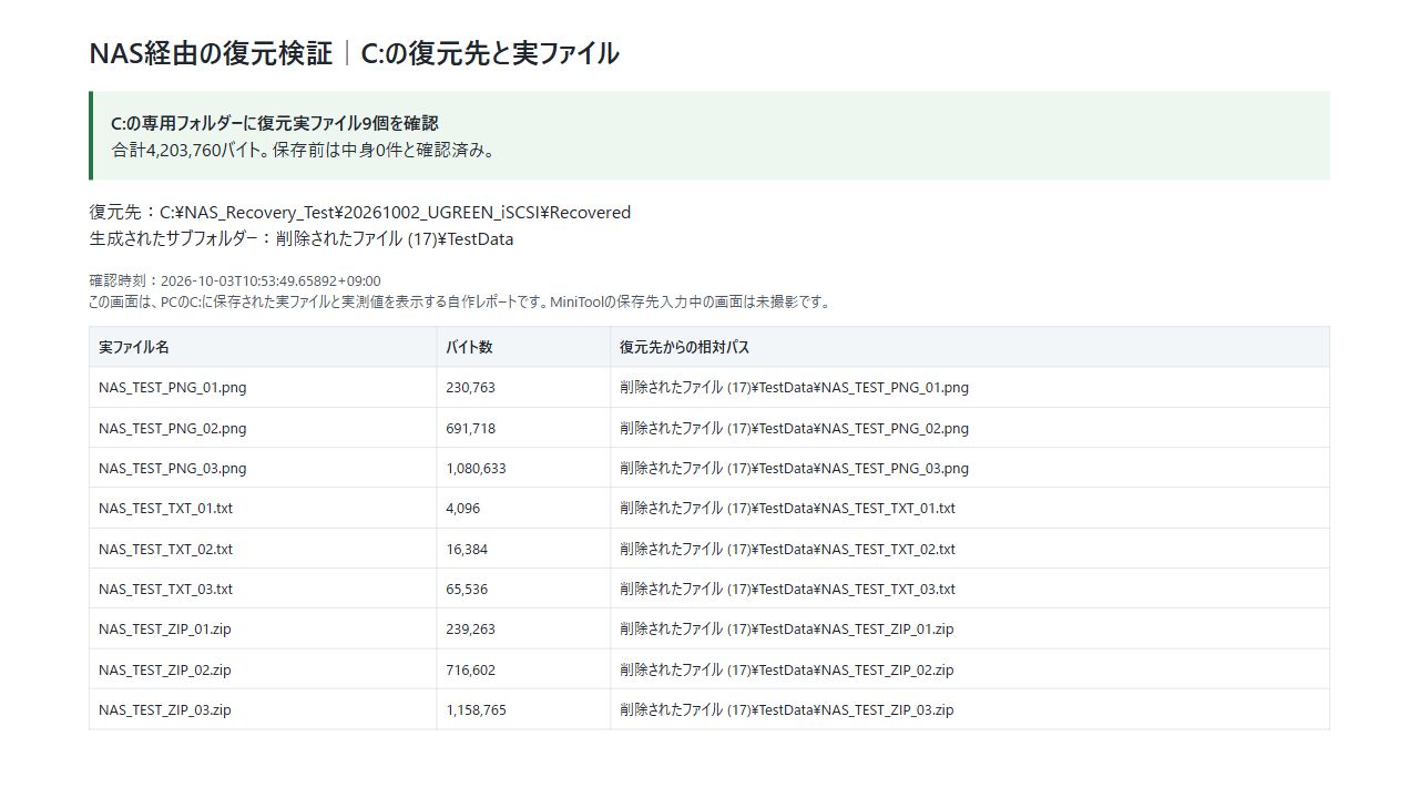 PC内C:の別ドライブへ復元した9ファイルの実配置と容量を示す自作レポート