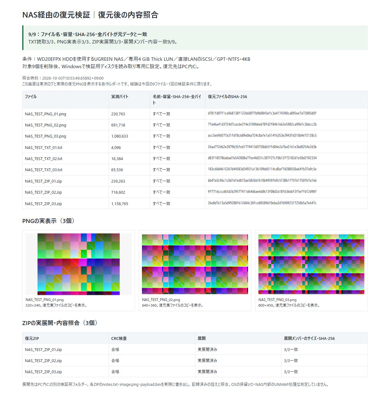 NASのiSCSI復元後に9ファイルすべてのSHA-256と全バイトが一致しPNG表示とZIP展開も成功した自作レポート