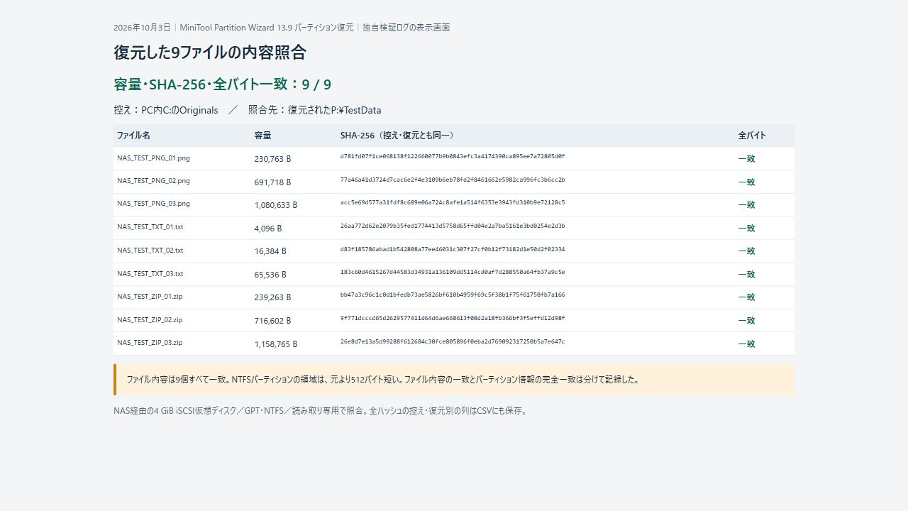 独自検証ログの表示画面。実測JSON/CSVに基づく9/9一致と512バイトの領域差。