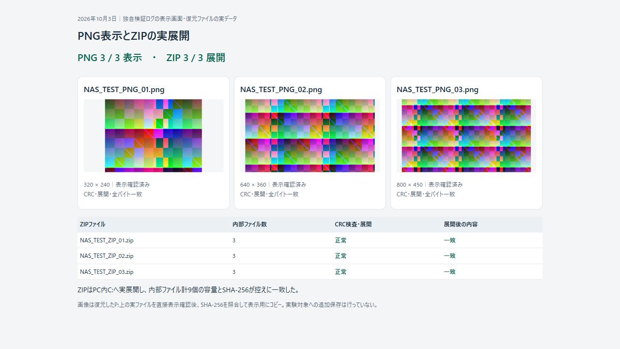 独自検証ログの表示画面。復元した実画像3個とZIP3個・内部9メンバーの展開照合結果。
